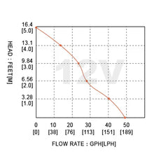 Load image into Gallery viewer, SEAFLO 12V 200 GPH Inline Submersible Water Pump SP1G20003B Marine Boat RV 1m