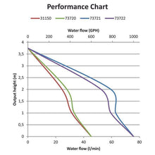 Load image into Gallery viewer, 1000 GPH 12V Automatic Submersible Bilge Pump Marine Boat Yacht Auto Water