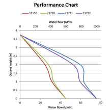 Load image into Gallery viewer, Submersible 600 GPH Automatic Bilge Pump 12V DC | 4Boats